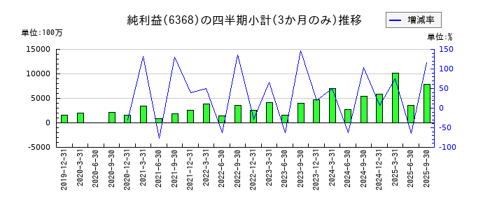 オルガノのの純利益推移
