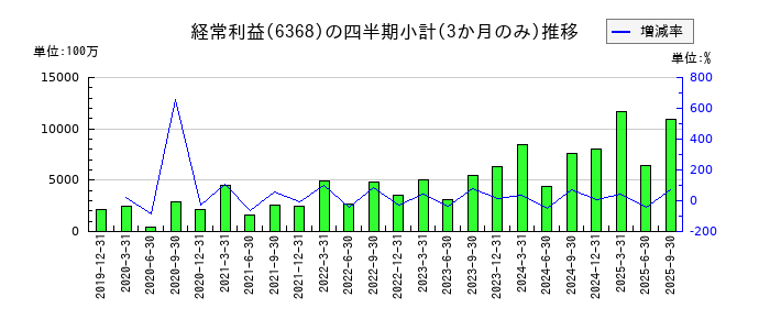 オルガノのの経常利益推移