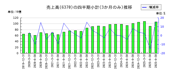 栗田工業のの売上高推移