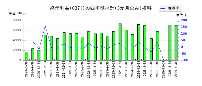 椿本チエインのの経常利益推移