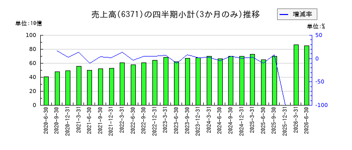 椿本チエインのの売上高推移
