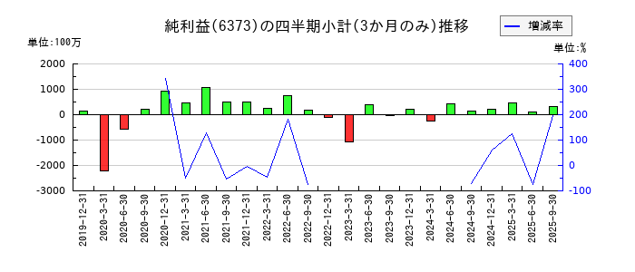 大同工業のの純利益推移