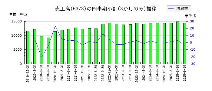 大同工業のの売上高推移