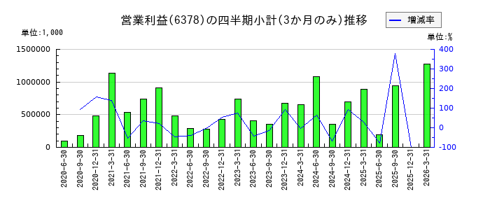 木村化工機のの営業利益推移