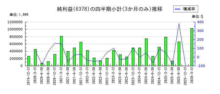 木村化工機のの純利益推移