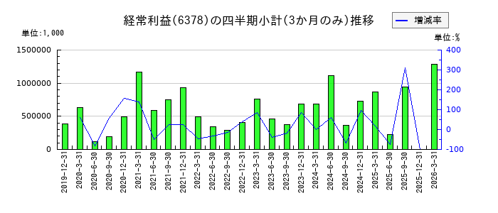 木村化工機のの経常利益推移