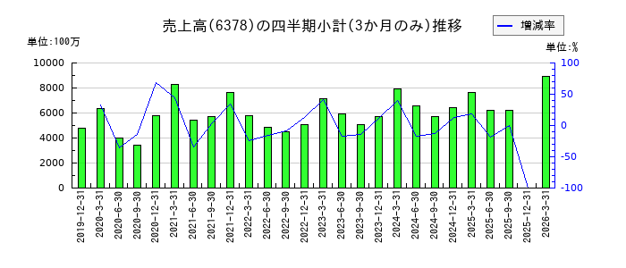 木村化工機のの売上高推移