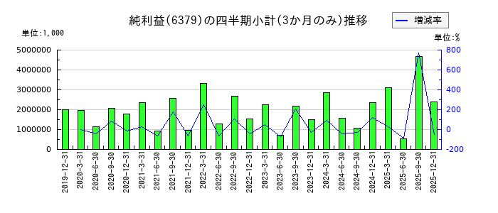 レイズネクストのの純利益推移