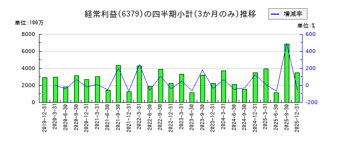 レイズネクストのの経常利益推移