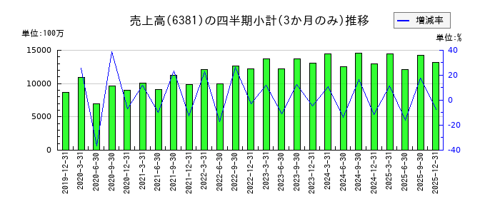 アネスト岩田のの売上高推移