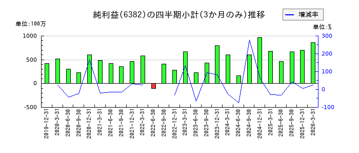 トリニティ工業のの純利益推移
