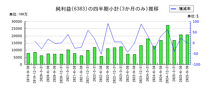 ダイフクのの純利益推移