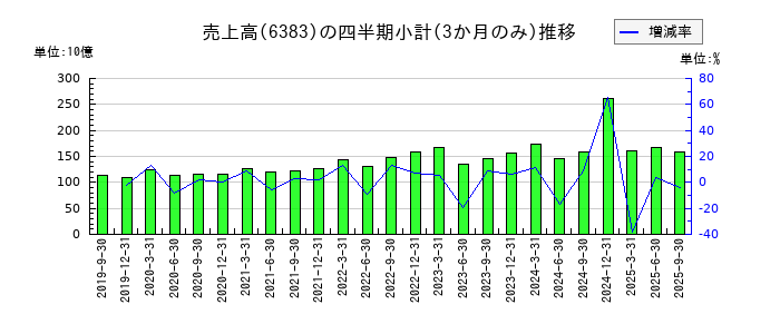 ダイフクのの売上高推移