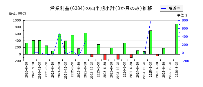 昭和真空のの営業利益推移