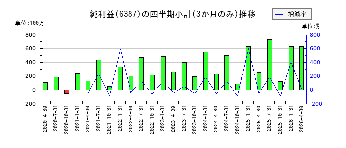 サムコのの純利益推移