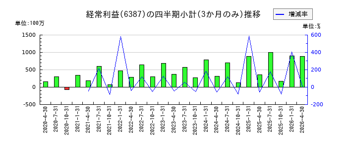 サムコのの経常利益推移
