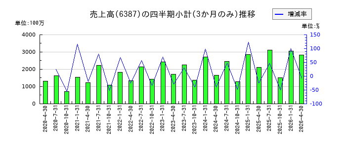 サムコのの売上高推移