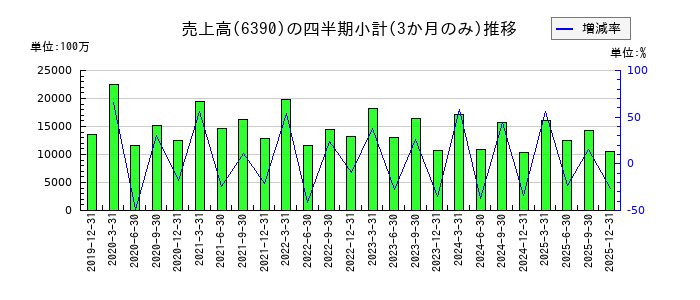 加藤製作所のの売上高推移