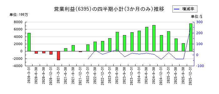 タダノのの営業利益推移