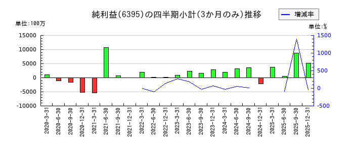タダノのの純利益推移