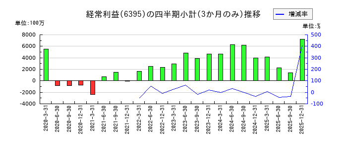 タダノのの経常利益推移