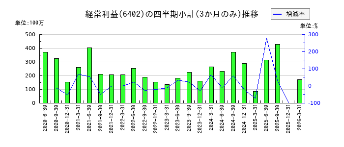 兼松エンジニアリングのの経常利益推移