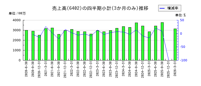 兼松エンジニアリングのの売上高推移