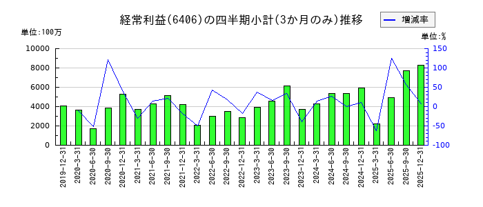 フジテックのの経常利益推移