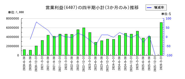 CKDのの営業利益推移