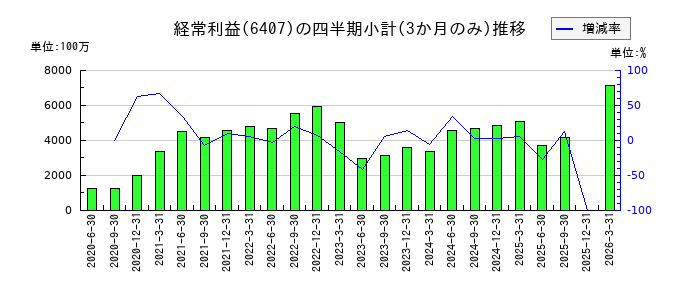 CKDのの経常利益推移