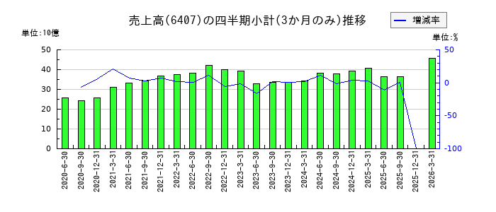 CKDのの売上高推移