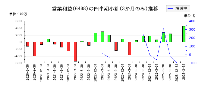小倉クラッチのの営業利益推移