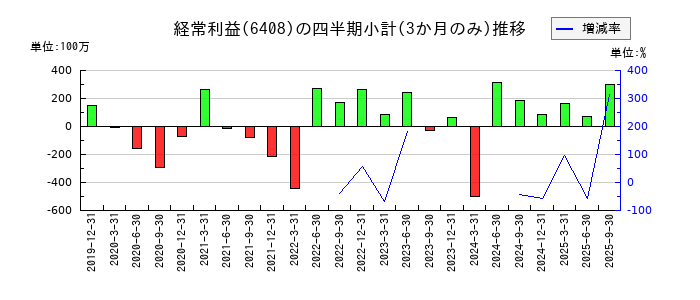 小倉クラッチのの経常利益推移