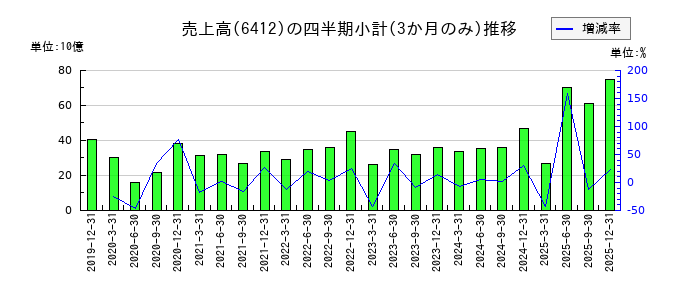 平和のの売上高推移