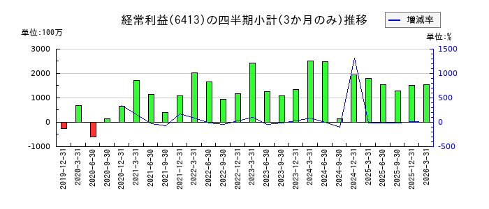 理想科学工業のの経常利益推移