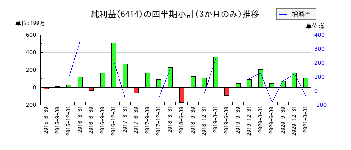 川重冷熱工業のの純利益推移