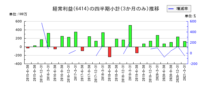 川重冷熱工業のの経常利益推移