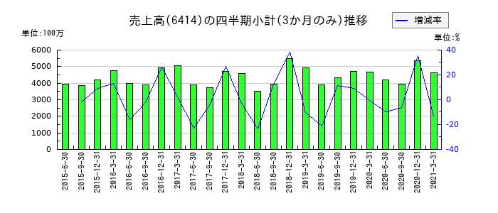 川重冷熱工業のの売上高推移