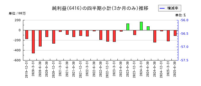桂川電機のの純利益推移