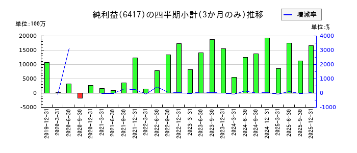 SANKYOのの純利益推移