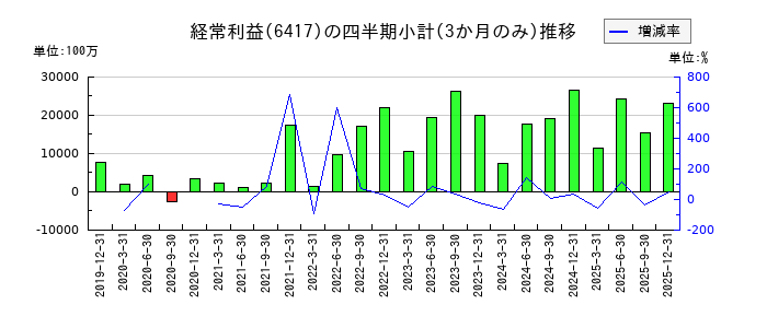 SANKYOのの経常利益推移