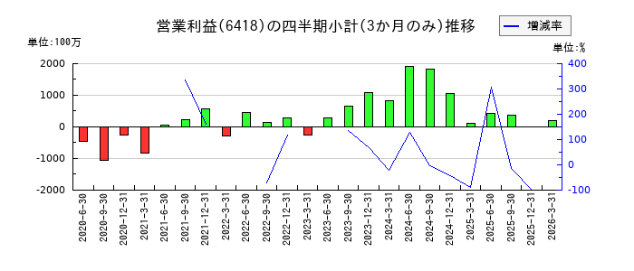 日本金銭機械のの営業利益推移
