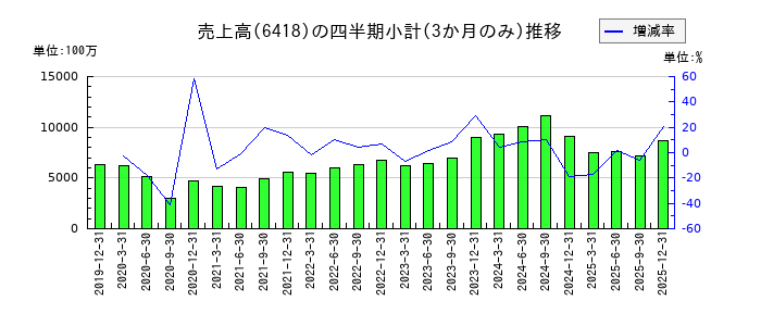 日本金銭機械のの売上高推移