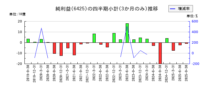 ユニバーサルエンターテインメントのの純利益推移