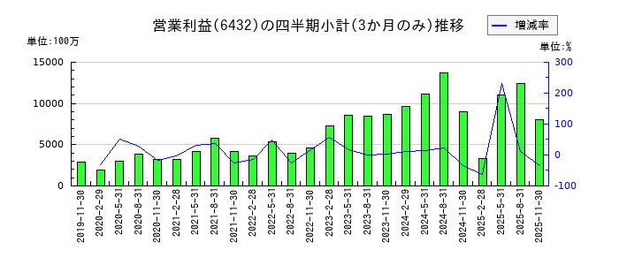 竹内製作所のの営業利益推移