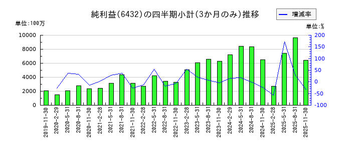 竹内製作所のの純利益推移