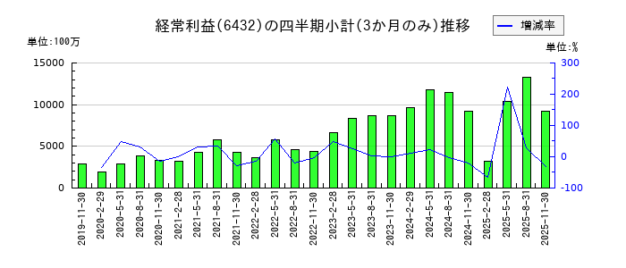 竹内製作所のの経常利益推移