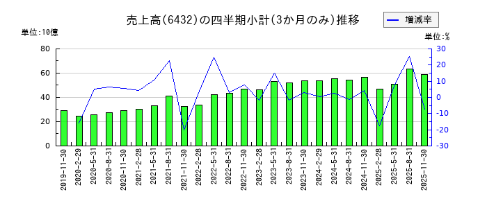 竹内製作所のの売上高推移