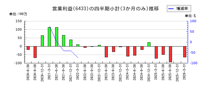 ヒーハイストのの営業利益推移
