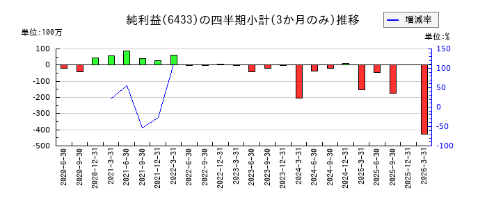 ヒーハイストのの純利益推移